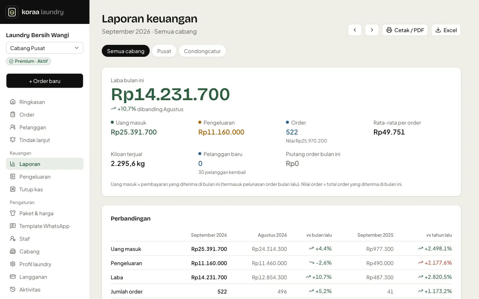 Laporan keuangan bulanan Koraa Laundry